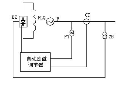 自勵(lì)系統(tǒng)（并勵(lì)、復(fù)勵(lì)）