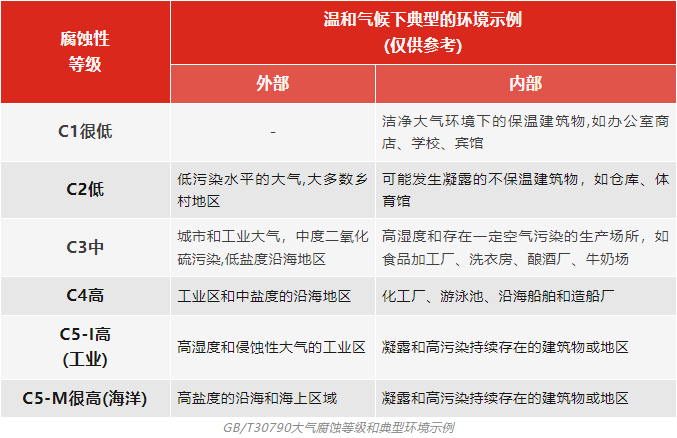 大氣腐蝕性的等級(jí)分類(lèi)